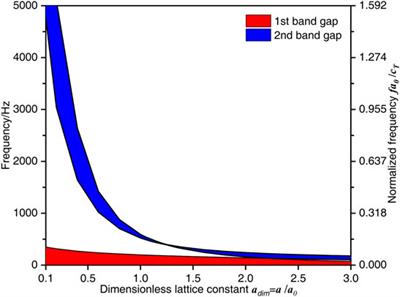 Band Gaps and Vibration Attenuation Characteristics Analysis in Homogeneous Beam Coupled With Periodic Oscillators Based on the Method of Reverberation-Ray Matrix